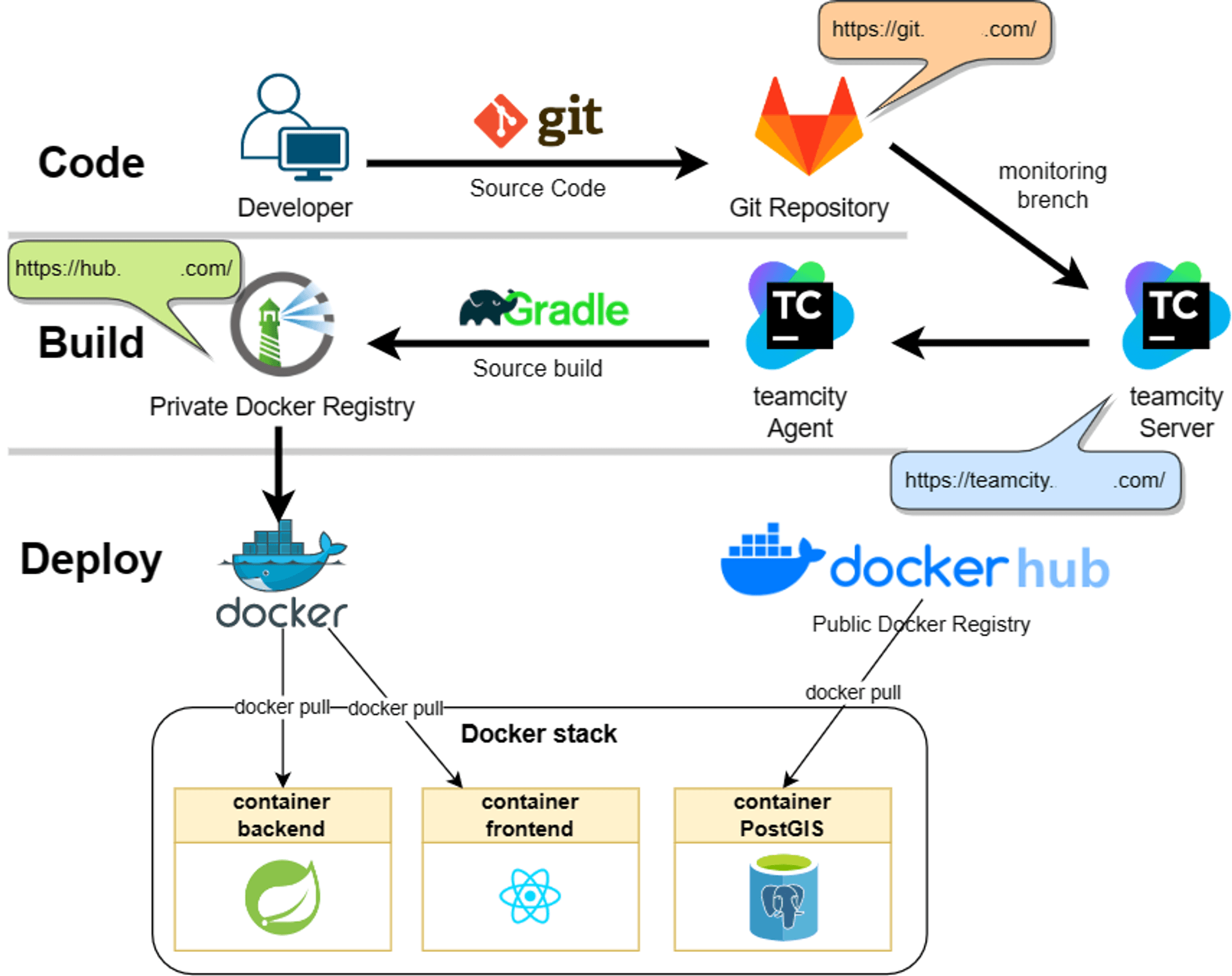 Docker + Teamcity + GitLab으로 CI/CD 구축하기